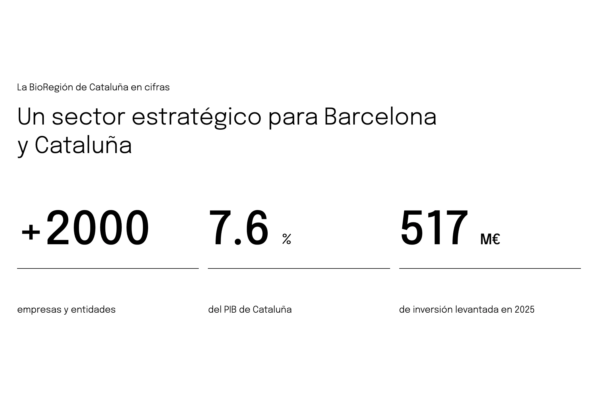 Bloque «La BioRegión de Cataluña en cifras» con el titular «Un sector estratégico para Barcelona y Cataluña» y tres cifras: más de 2.000 empresas y entidades, 7,6 % del PIB de Cataluña y 517 millones de euros de inversión levantada en 2025
