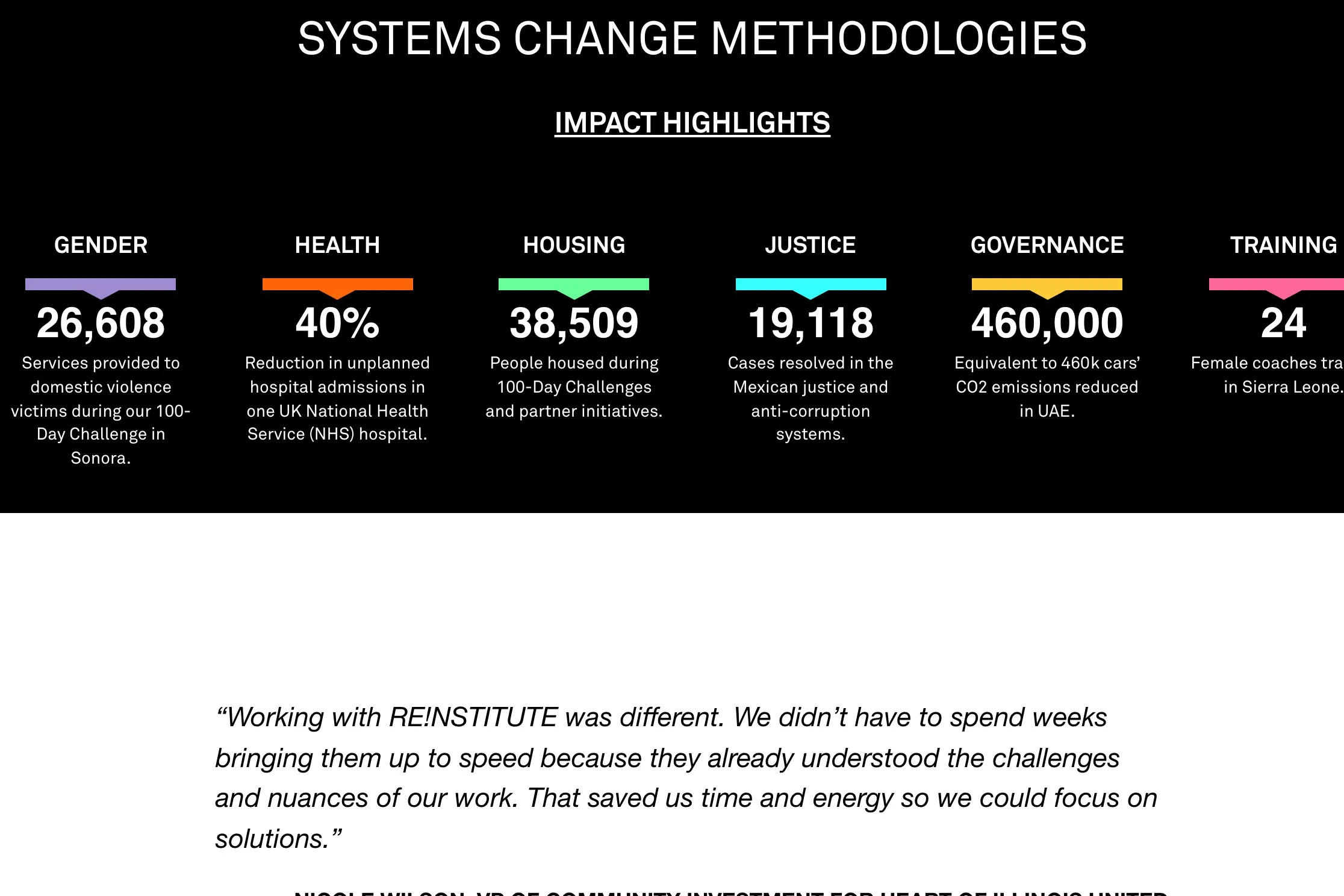 La sección de impacto de re-institute.org: bajo «Impact Highlights», cifras por área — 26.608 en género, 40 % en salud, 38.509 en vivienda, 19.118 en justicia y 460.000 en gobernanza.
