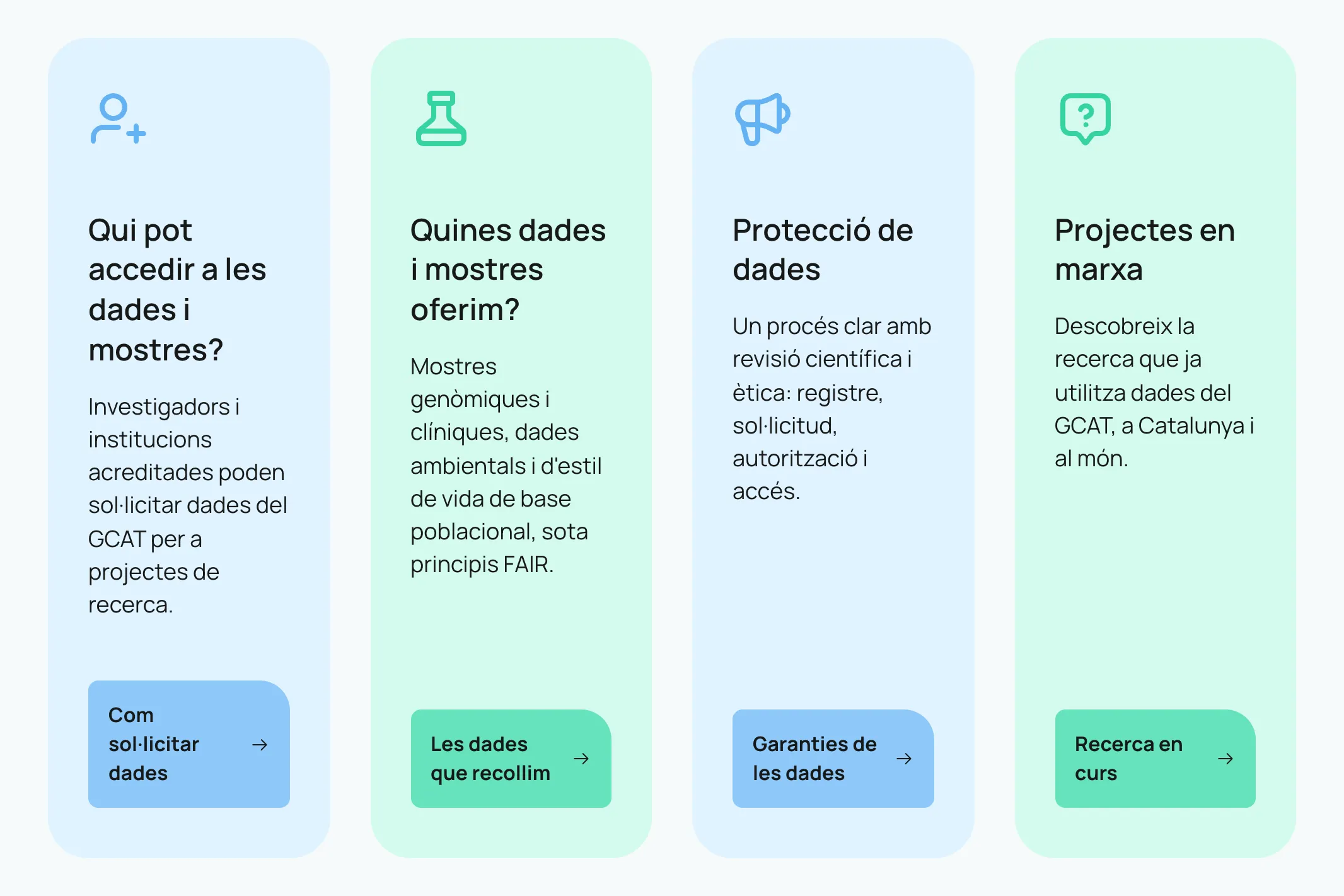 Cuatro tarjetas de la portada en azul y verde claro, cada una con icono, título, texto y botón: Qui pot accedir a les dades i mostres?, Quines dades i mostres oferim?, Protecció de dades y Projectes en marxa.
