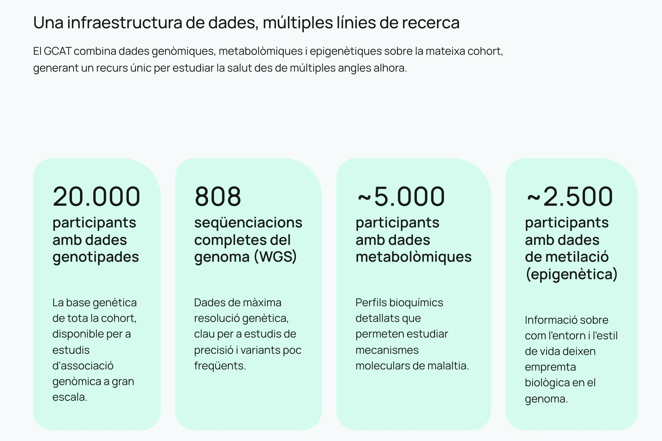 Bloque «Una infraestructura de dades, múltiples línies de recerca» con cuatro tarjetas: 20.000 participantes genotipados, 808 genomas completos, unos 5.000 con datos metabolómicos y unos 2.500 con datos de metilación.
