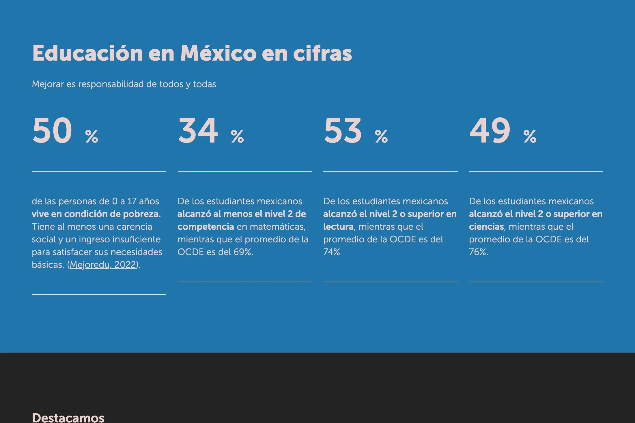 Bloque «Educación en México en cifras» en fondo azul, con cuatro datos en porcentaje sobre pobreza infantil y resultados PISA de México frente a la media de la OCDE.