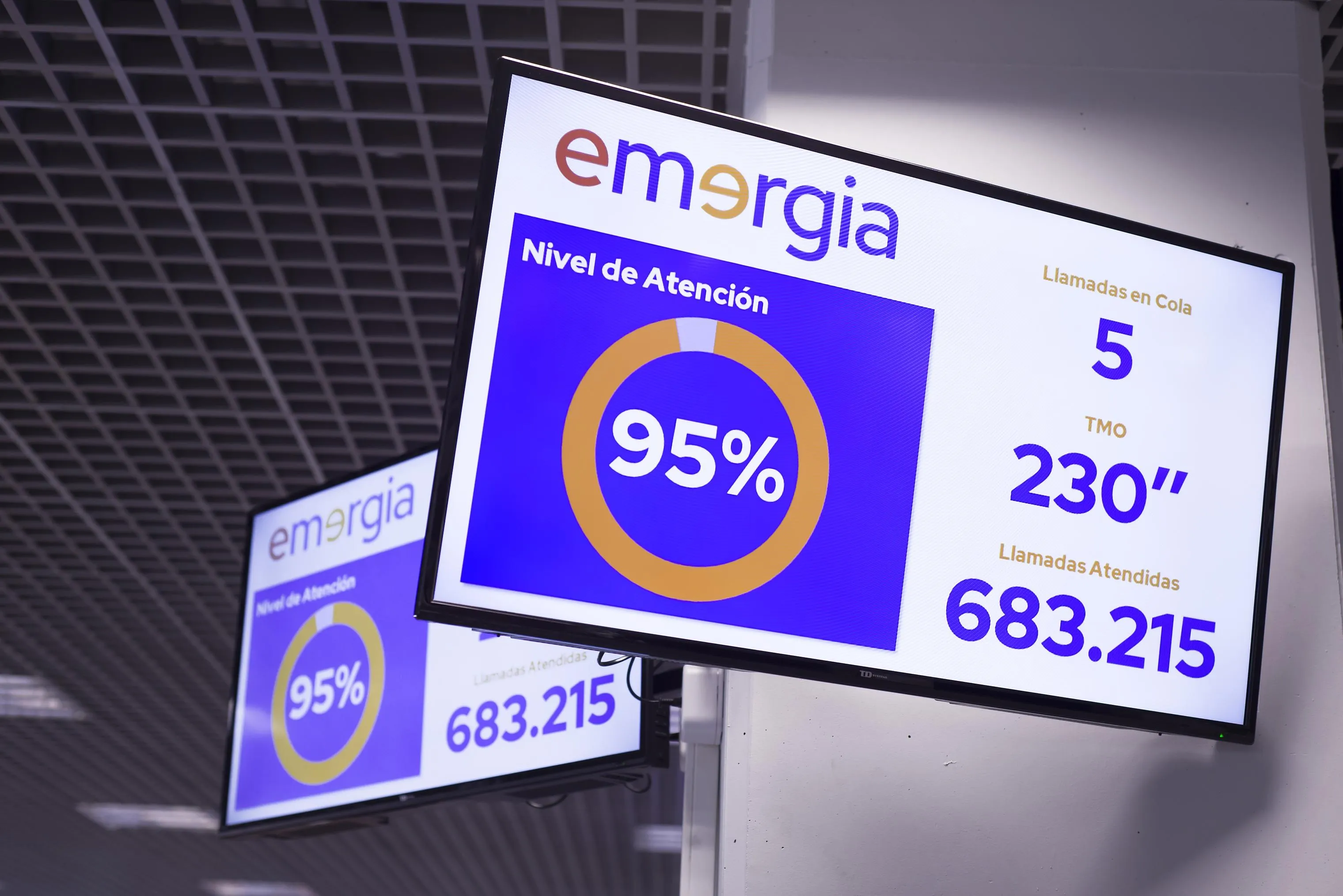 Dos pantallas en un centro de atención con el logo de emergia, un indicador circular de «Nivel de Atención» al 95 %, las llamadas en cola, el TMO y el total de llamadas atendidas.